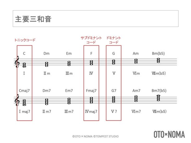 「主要三和音」と和音の「機能」を解説!和音がもつ役割を理解しよう! – OTO×NOMA