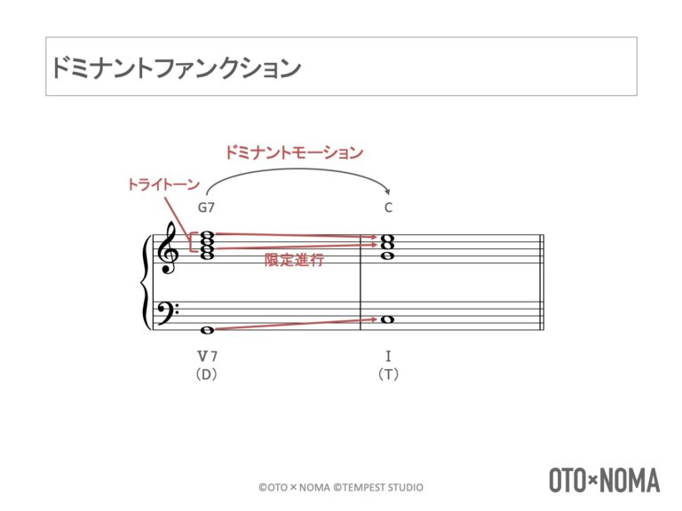 「主要三和音」と和音の「機能」を解説!和音がもつ役割を理解しよう! – OTO×NOMA